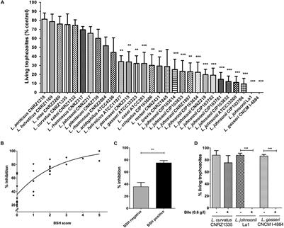 Bile Salt Hydrolase Activities: A Novel Target to Screen Anti-Giardia Lactobacilli?